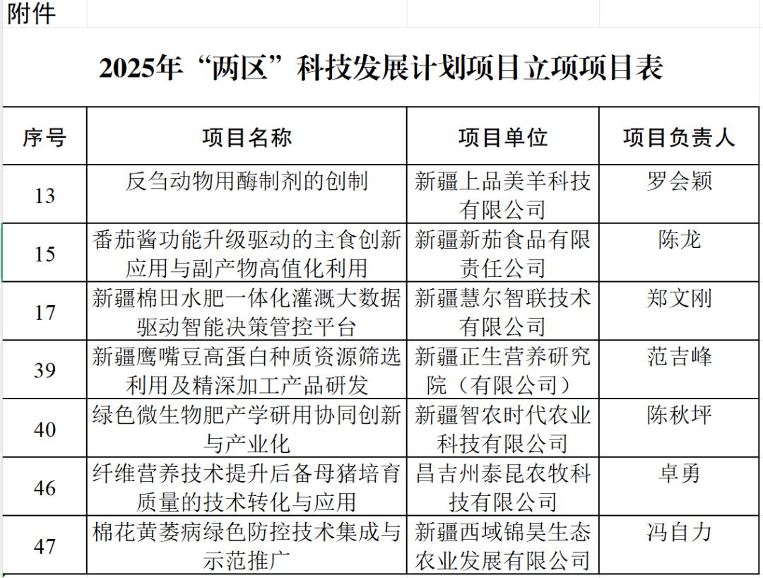 昌吉国家农高区获批7项自治区“两区”科技发展计划项目，总额...