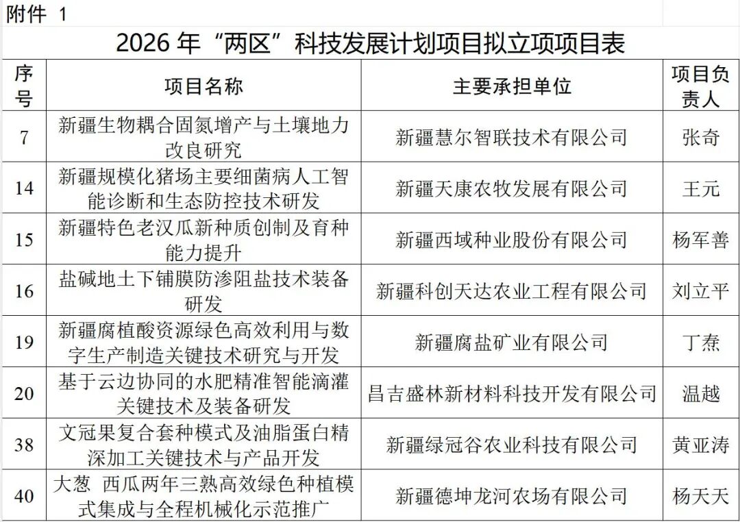 昌吉国家农高区获批8项自治区“两区”科技发展计划项目！