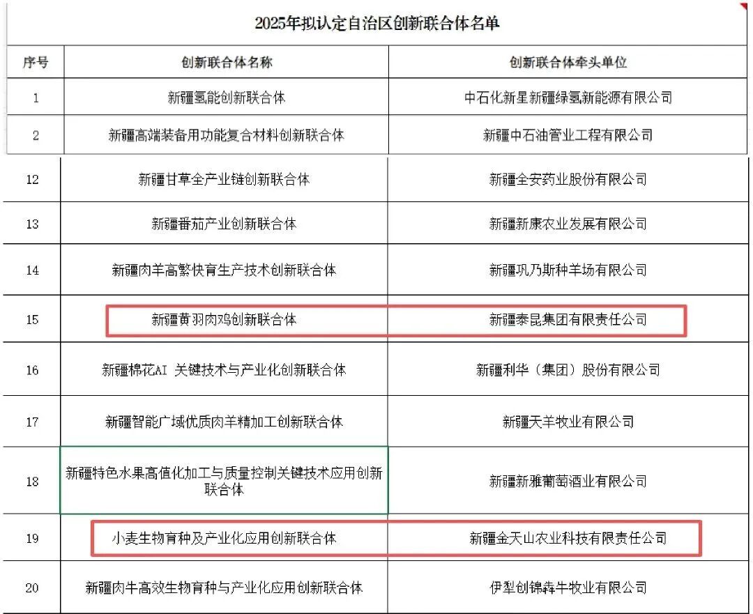 昌吉国家农高区两家创新联合体跻身自治区首批名单